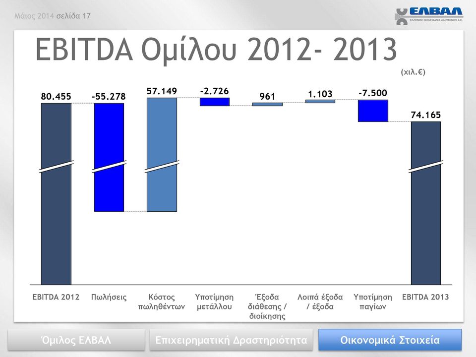 165 EBITDA 2012 Πωλήσεις Κόστος πωληθέντων Υποτίμηση