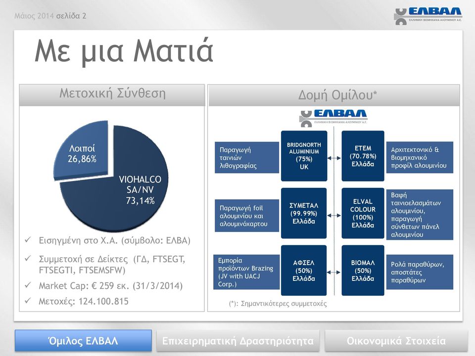 78%) Ελλάδα ELVAL COLOUR (100%) Ελλάδα Αρχιτεκτονικό & βιομηχανικό προφίλ αλουμινίου Βαφή ταινιοελασμάτων αλουμινίου, παραγωγή σύνθετων πάνελ αλουμινίου Συμμετοχή σε Δείκτες (ΓΔ,