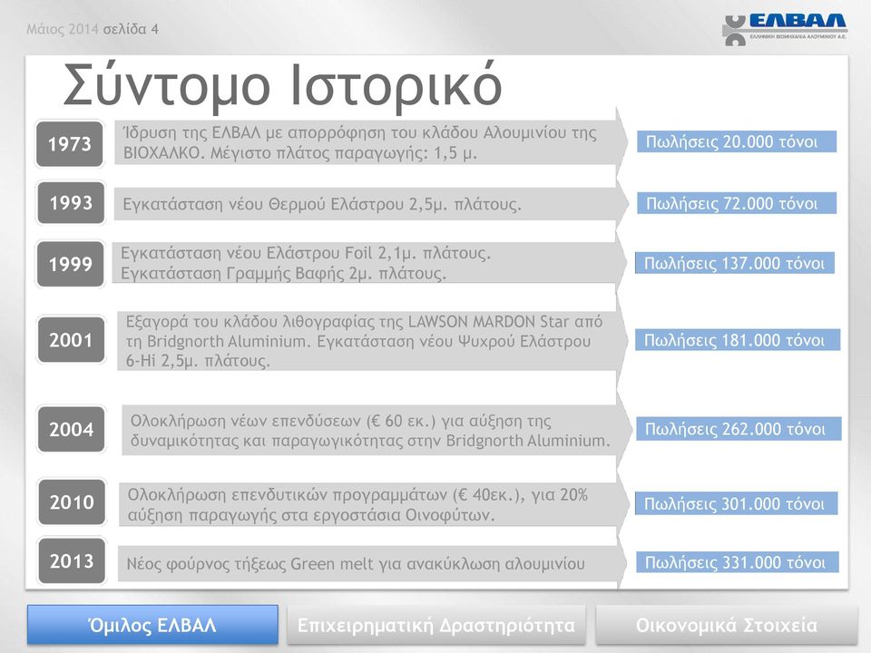 000 τόνοι 2001 Εξαγορά του κλάδου λιθογραφίας της LAWSON MARDON Star από τη Bridgnorth Aluminium. Εγκατάσταση νέου Ψυχρού Ελάστρου 6-Hi 2,5μ. πλάτους. Πωλήσεις 181.