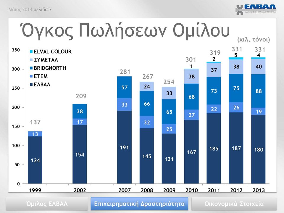 ΕΤΕΜ ΕΛΒΑΛ 137 13 209 38 17 281 57 33 267 24 66 32 254 33 65 25 301 1 38 68 27