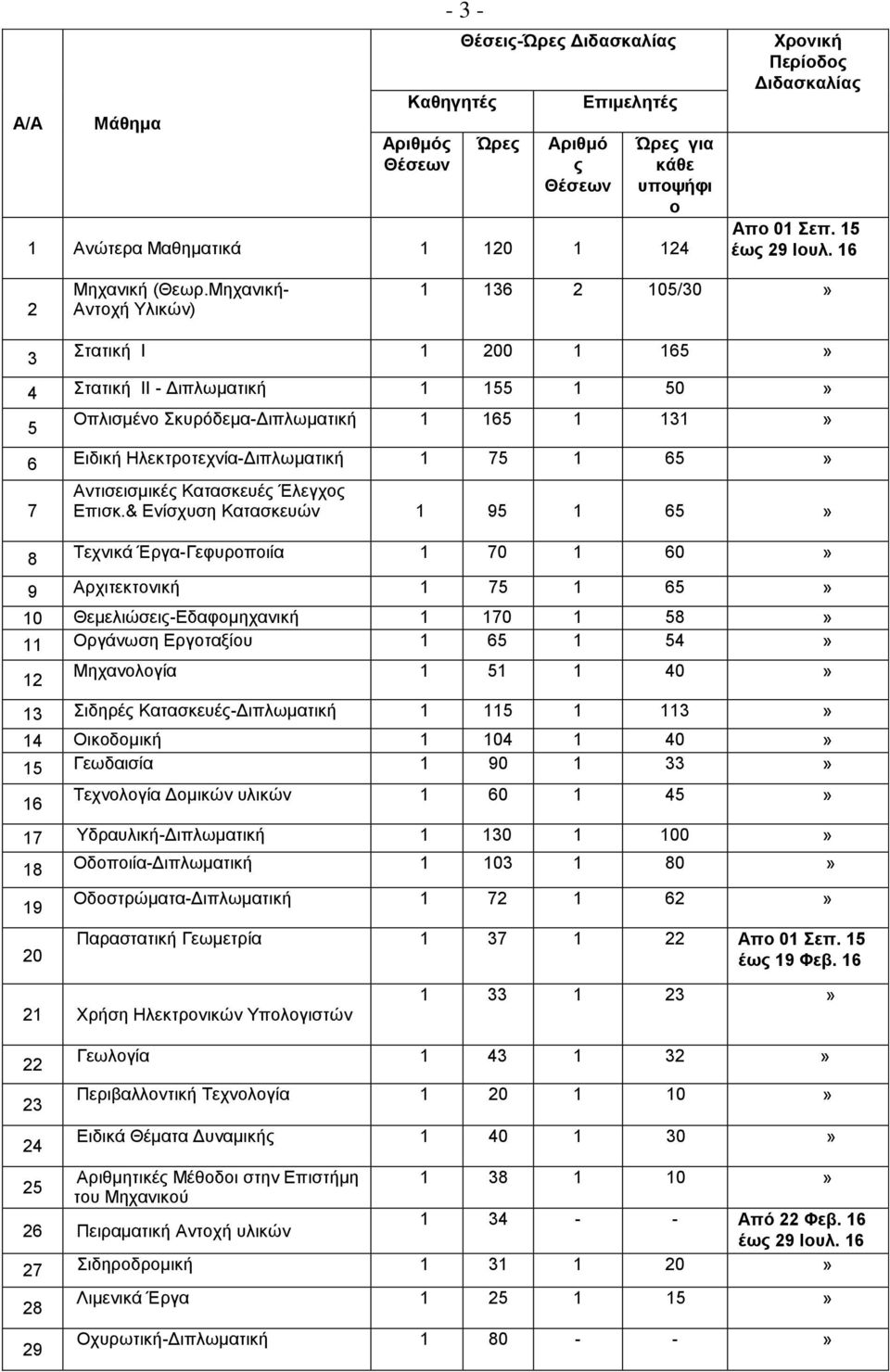 Μηχανική- Αντοχή Υλικών) 1 136 2 105/30» 3 Στατική Ι 1 200 1 165» 4 Στατική ΙΙ - Διπλωματική 1 155 1 50» 5 Οπλισμένο Σκυρόδεμα-Διπλωματική 1 165 1 131» 6 Ειδική Ηλεκτροτεχνία-Διπλωματική 1 75 1 65» 7