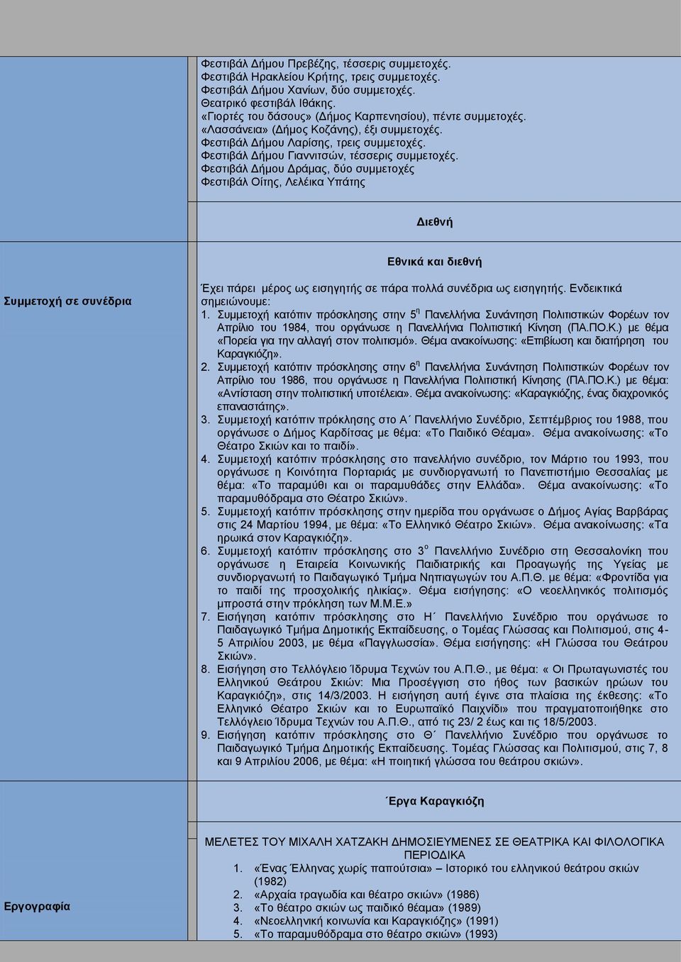 Φεστιβάλ Δήμου Δράμας, δύο συμμετοχές Φεστιβάλ Οίτης, Λελέικα Υπάτης Διεθνή Εθνικά και διεθνή Συμμετοχή σε συνέδρια Έχει πάρει μέρος ως εισηγητής σε πάρα πολλά συνέδρια ως εισηγητής.