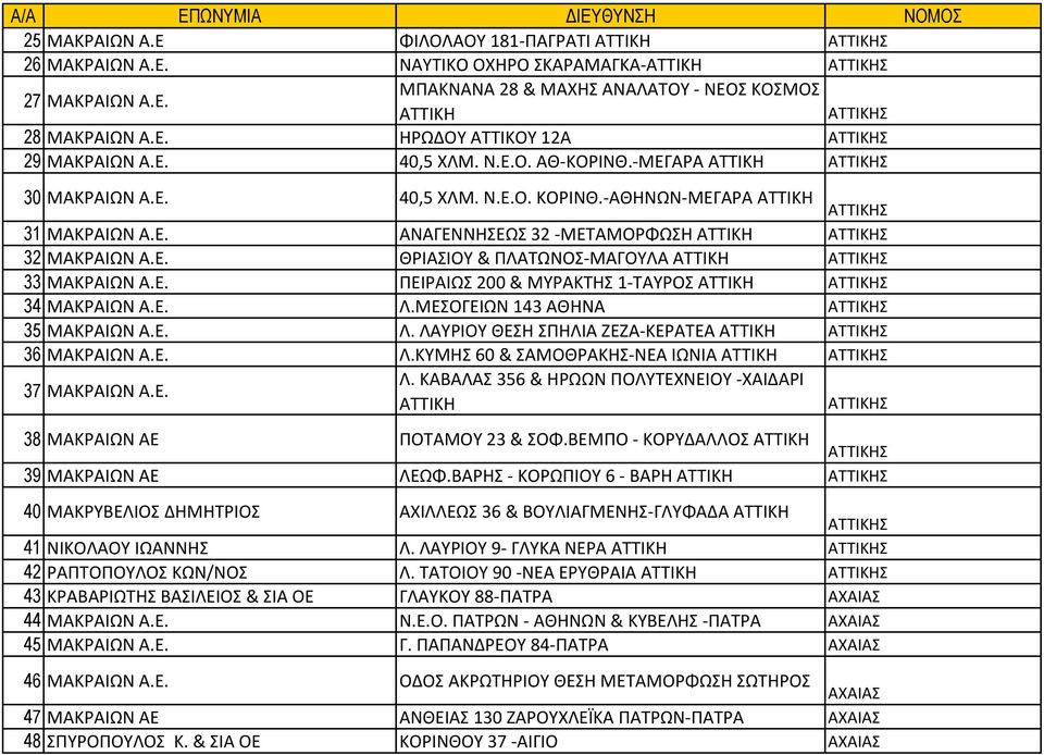 Ε. ΠΕΙΡΑΙΩΣ 200 & ΜΥΡΑΚΤΗΣ 1-ΤΑΥΡΟΣ ΑΤΤΙΚΗ 34 ΜΑΚΡΑΙΩΝ Α.Ε. Λ.ΜΕΣΟΓΕΙΩΝ 143 ΑΘΗΝΑ 35 ΜΑΚΡΑΙΩΝ Α.Ε. Λ. ΛΑΥΡΙΟΥ ΘΕΣΗ ΣΠΗΛΙΑ ΖΕΖΑ-ΚΕΡΑΤΕΑ ΑΤΤΙΚΗ 36 ΜΑΚΡΑΙΩΝ Α.Ε. Λ.ΚΥΜΗΣ 60 & ΣΑΜΟΘΡΑΚΗΣ-ΝΕΑ ΙΩΝΙΑ ΑΤΤΙΚΗ 37 ΜΑΚΡΑΙΩΝ Α.