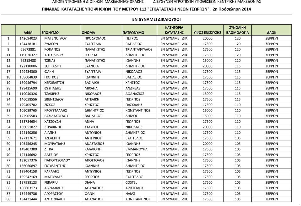 20000 120 ΣΕΡΡΩΝ 2 134438181 ΣΥΜΕΩΝ ΕΥΑΓΓΕΛΙΑ ΒΑΣΙΛΕΙΟΣ ΕΝ ΔΥΝΑΜΕΙ ΔΙΚ. 17500 120 ΣΕΡΡΩΝ 9 65673881 ΚΟΠΑΝΟΣ ΠΑΝΑΓΙΩΤΗΣ ΤΡΙΑΝΤΑΦΥΛΛΟΣ ΕΝ ΔΥΝΑΜΕΙ ΔΙΚ.