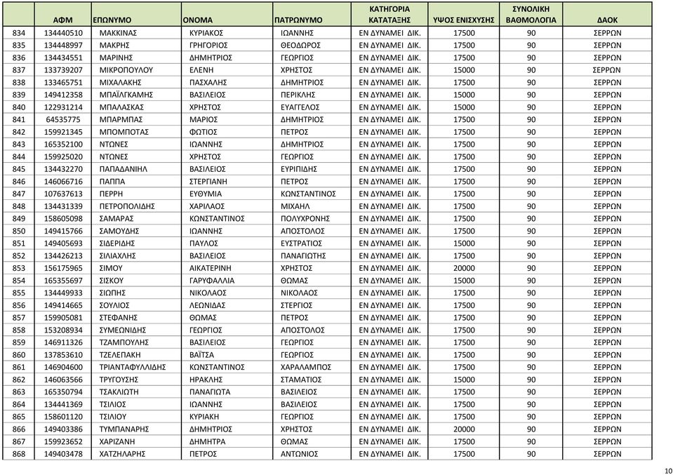 17500 90 ΣΕΡΡΩΝ 837 133739207 ΜΙΚΡΟΠΟΥΛΟΥ ΕΛΕΝΗ ΧΡΗΣΤΟΣ ΕΝ ΔΥΝΑΜΕΙ ΔΙΚ. 15000 90 ΣΕΡΡΩΝ 838 133465751 ΜΙΧΑΛΑΚΗΣ ΠΑΣΧΑΛΗΣ ΔΗΜΗΤΡΙΟΣ ΕΝ ΔΥΝΑΜΕΙ ΔΙΚ.