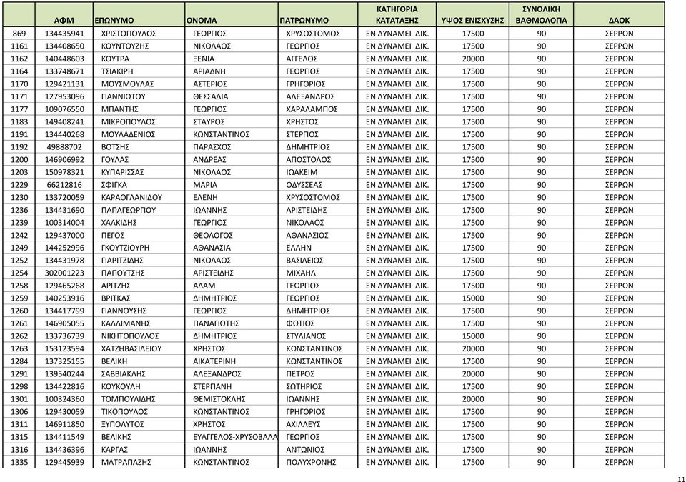 20000 90 ΣΕΡΡΩΝ 1164 133748671 ΤΣΙΑΚΙΡΗ ΑΡΙΑΔΝΗ ΓΕΩΡΓΙΟΣ ΕΝ ΔΥΝΑΜΕΙ ΔΙΚ. 17500 90 ΣΕΡΡΩΝ 1170 129421131 ΜΟΥΣΜΟΥΛΑΣ ΑΣΤΕΡΙΟΣ ΓΡΗΓΟΡΙΟΣ ΕΝ ΔΥΝΑΜΕΙ ΔΙΚ.