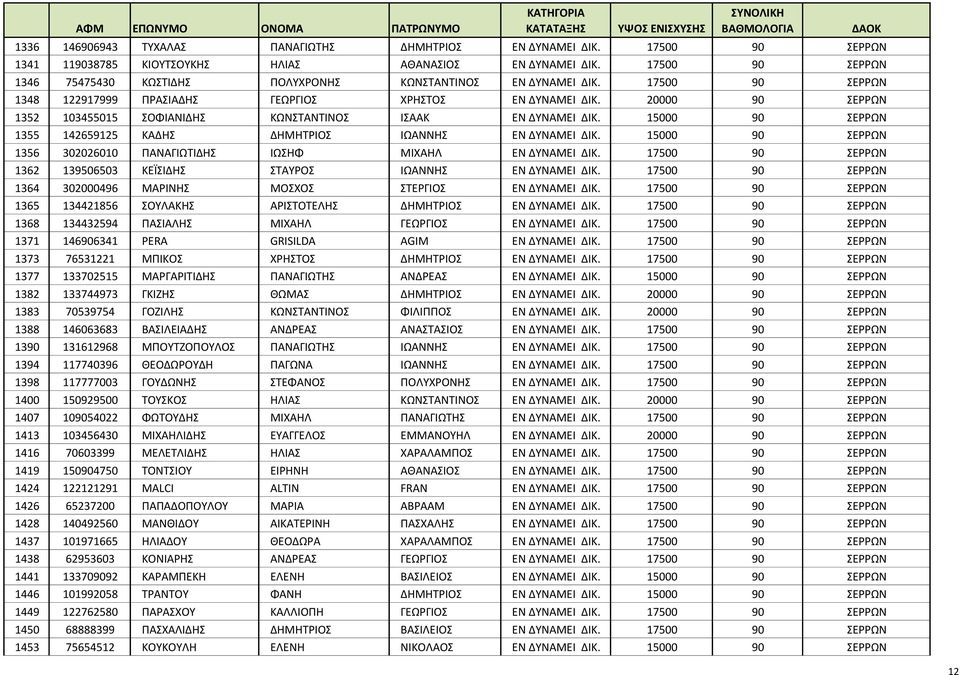 17500 90 ΣΕΡΡΩΝ 1348 122917999 ΠΡΑΣΙΑΔΗΣ ΓΕΩΡΓΙΟΣ ΧΡΗΣΤΟΣ ΕΝ ΔΥΝΑΜΕΙ ΔΙΚ. 20000 90 ΣΕΡΡΩΝ 1352 103455015 ΣΟΦΙΑΝΙΔΗΣ ΚΩΝΣΤΑΝΤΙΝΟΣ ΙΣΑΑΚ ΕΝ ΔΥΝΑΜΕΙ ΔΙΚ.