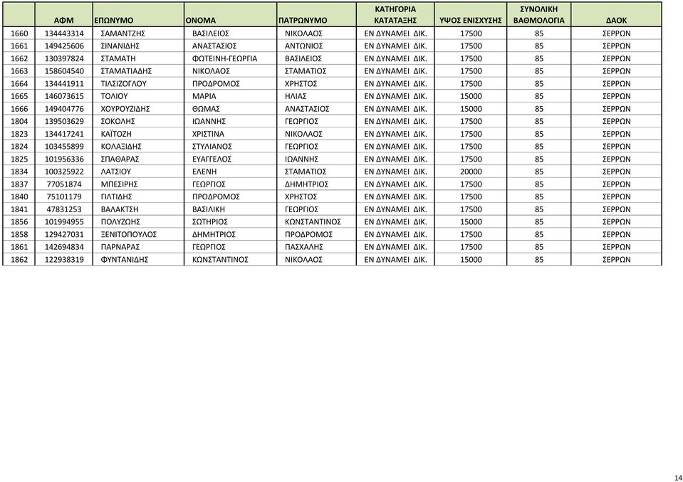 17500 85 ΣΕΡΡΩΝ 1663 158604540 ΣΤΑΜΑΤΙΑΔΗΣ ΝΙΚΟΛΑΟΣ ΣΤΑΜΑΤΙΟΣ ΕΝ ΔΥΝΑΜΕΙ ΔΙΚ. 17500 85 ΣΕΡΡΩΝ 1664 134441911 ΤΙΛΣΙΖΟΓΛΟΥ ΠΡΟΔΡΟΜΟΣ ΧΡΗΣΤΟΣ ΕΝ ΔΥΝΑΜΕΙ ΔΙΚ.