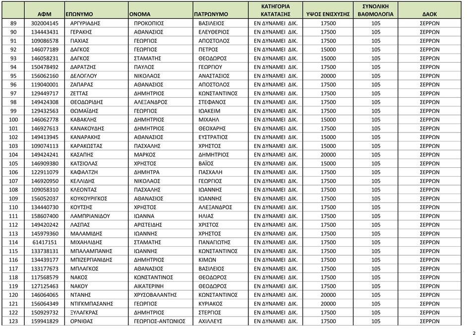17500 105 ΣΕΡΡΩΝ 92 146077189 ΔΑΓΚΟΣ ΓΕΩΡΓΙΟΣ ΠΕΤΡΟΣ ΕΝ ΔΥΝΑΜΕΙ ΔΙΚ. 15000 105 ΣΕΡΡΩΝ 93 146058231 ΔΑΓΚΟΣ ΣΤΑΜΑΤΗΣ ΘΕΟΔΩΡΟΣ ΕΝ ΔΥΝΑΜΕΙ ΔΙΚ.