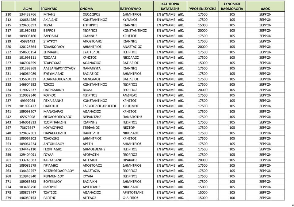 15000 105 ΣΕΡΡΩΝ 217 101980858 ΒΕΡΡΟΣ ΓΕΩΡΓΙΟΣ ΚΩΝΣΤΑΝΤΙΝΟΣ ΕΝ ΔΥΝΑΜΕΙ ΔΙΚ. 20000 105 ΣΕΡΡΩΝ 218 109098160 ΣΔΡΟΛΙΑΣ ΙΩΑΝΝΗΣ ΧΡΗΣΤΟΣ ΕΝ ΔΥΝΑΜΕΙ ΔΙΚ.