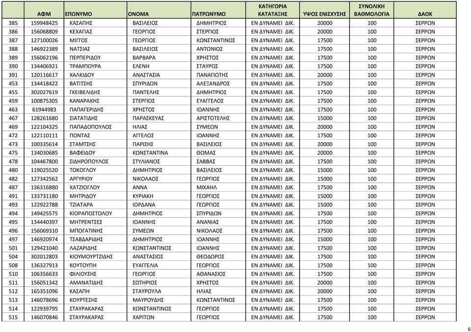 17500 100 ΣΕΡΡΩΝ 388 146922389 ΝΑΤΣΙΑΣ ΒΑΣΙΛΕΙΟΣ ΑΝΤΩΝΙΟΣ ΕΝ ΔΥΝΑΜΕΙ ΔΙΚ. 17500 100 ΣΕΡΡΩΝ 389 156062196 ΠΕΡΠΕΡΙΔΟΥ ΒΑΡΒΑΡΑ ΧΡΗΣΤΟΣ ΕΝ ΔΥΝΑΜΕΙ ΔΙΚ.