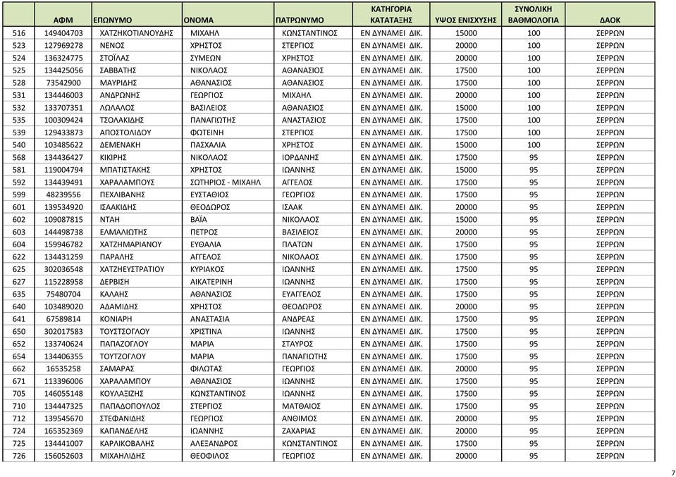 20000 100 ΣΕΡΡΩΝ 525 134425056 ΣΑΒΒΑΤΗΣ ΝΙΚΟΛΑΟΣ ΑΘΑΝΑΣΙΟΣ ΕΝ ΔΥΝΑΜΕΙ ΔΙΚ. 17500 100 ΣΕΡΡΩΝ 528 73542900 ΜΑΥΡΙΔΗΣ ΑΘΑΝΑΣΙΟΣ ΑΘΑΝΑΣΙΟΣ ΕΝ ΔΥΝΑΜΕΙ ΔΙΚ.