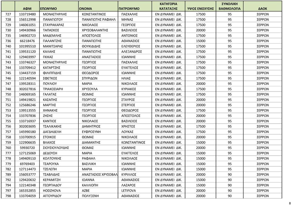 17500 95 ΣΕΡΡΩΝ 730 149430966 ΤΑΠΑΣΚΟΣ ΧΡΥΣΟΒΑΛΑΝΤΗΣ ΒΑΣΙΛΕΙΟΣ ΕΝ ΔΥΝΑΜΕΙ ΔΙΚ. 20000 95 ΣΕΡΡΩΝ 735 146902723 ΜΑΔΕΜΛΗΣ ΑΠΟΣΤΟΛΟΣ ΑΝΤΩΝΙΟΣ ΕΝ ΔΥΝΑΜΕΙ ΔΙΚ.