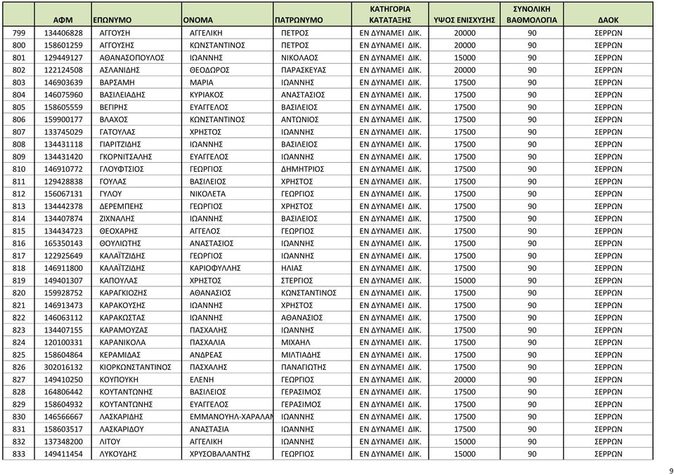 15000 90 ΣΕΡΡΩΝ 802 122124508 ΑΣΛΑΝΙΔΗΣ ΘΕΟΔΩΡΟΣ ΠΑΡΑΣΚΕΥΑΣ ΕΝ ΔΥΝΑΜΕΙ ΔΙΚ. 20000 90 ΣΕΡΡΩΝ 803 146903639 ΒΑΡΣΑΜΗ ΜΑΡΙΑ ΙΩΑΝΝΗΣ ΕΝ ΔΥΝΑΜΕΙ ΔΙΚ.