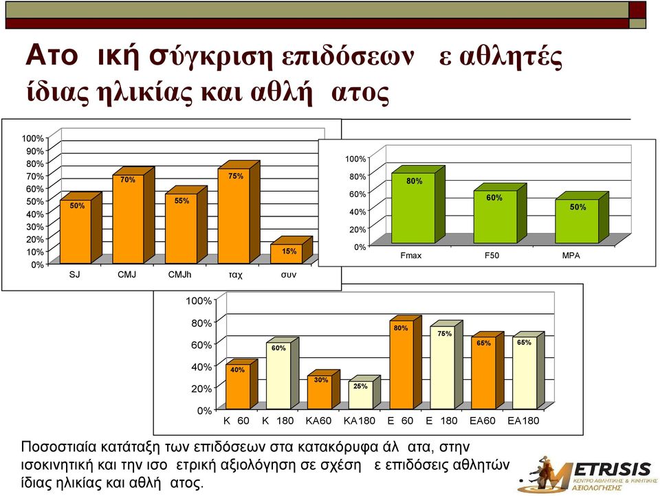 65% 65% EΑ60 EΑ180 40% 30% 20% 25% 0% ΚΔ60 ΚΔ180 ΚΑ60 ΚΑ180 EΔ60 EΔ180 Ποσοστιαία κατάταξη των επιδόσεων στα