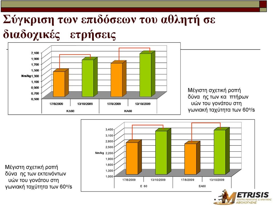 2,800 2,500 Nm/kg 2,200 1,900 Μέγιστη σχετική ροπή δύναμης των εκτεινόντων μυών του γονάτου