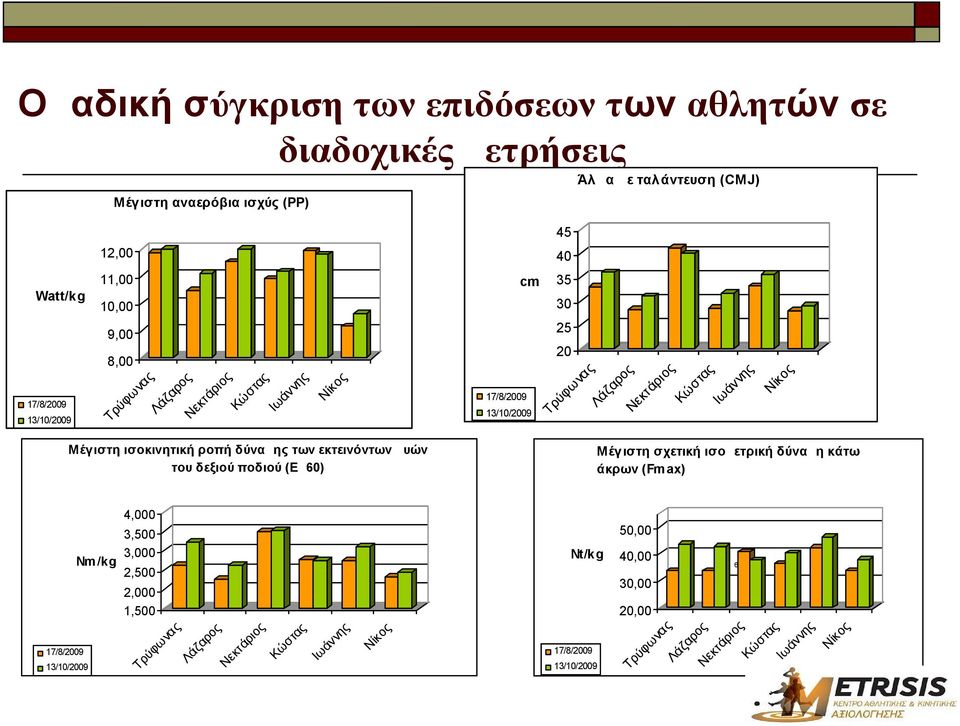 ρι ος Κώ στ ας Ιω άν νη ς Ν ίκ ος 20 8,00 17/8/2009 35 Τρ ύφ ω Watt/kg Μέγιστη σχετική ισομετρική δύναμη κάτω άκρων (Fm ax) 4,000 Nt/kg 2,500 13/10/2009 αρ ος εκ τά ρι ος Κώ στ ας Ιω