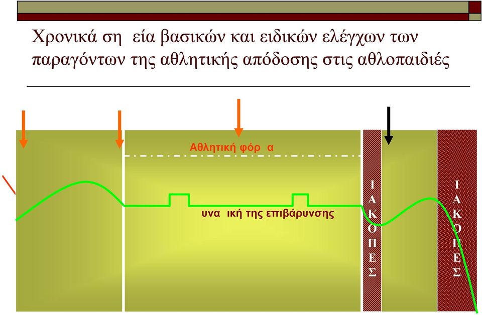 Δυναμική της επιβάρυνσης Προετοιμασία Αγωνιστική περίοδος