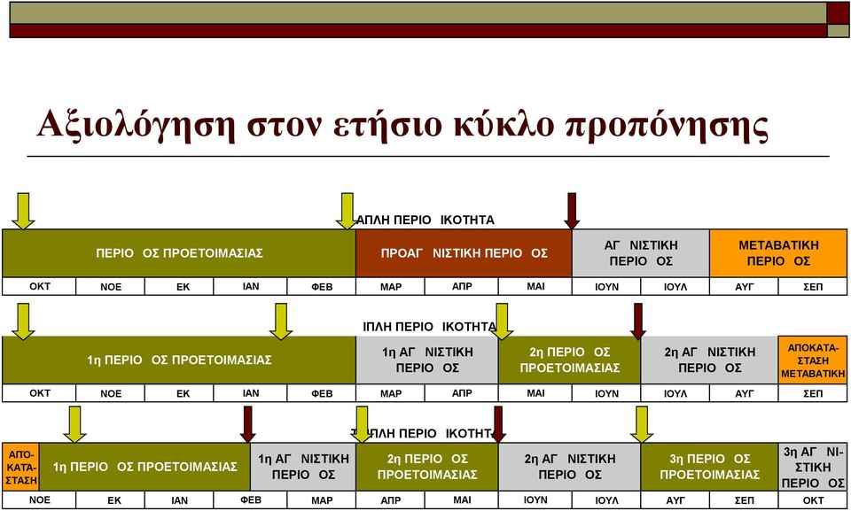 ΠΕΡΙΟΔΟΣ ΠΡΟΕΤΟΙΜΑΣΙΑΣ MAI ΙΟΥΝ 2η ΑΓΩΝΙΣΤΙΚΗ ΠΕΡΙΟΔΟΣ ΙΟΥΛ ΑΥΓ ΑΠΟΚΑΤΑΣΤΑΣΗ ΜΕΤΑΒΑΤΙΚΗ ΣΕΠ ΤΡΙΠΛΗ ΠΕΡΙΟΔΙΚΟΤΗΤΑ ΑΠΌΚΑΤΆΣΤΑΣΗ NOE 1η ΠΕΡΙΟΔΟΣ