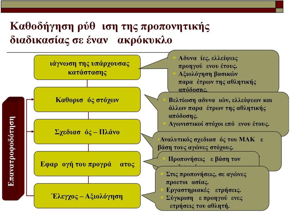 Αγωνιστικοί στόχοι επόμενου έτους. Σχεδιασμός Πλάνο Εφαρμογή του προγράμματος Έλεγχος Αξιολόγηση Αναλυτικός σχεδιασμός του ΜΑΚ με βάση τους αγώνες στόχους.