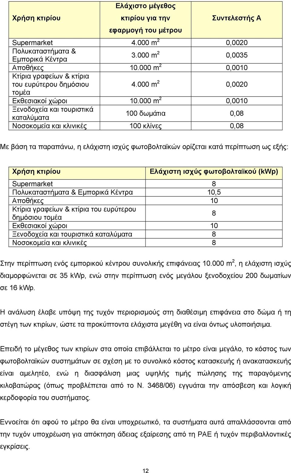 000 m 2 0,0010 Ξενοδοχεία και τουριστικά καταλύµατα 100 δωµάτια 0,08 Νοσοκοµεία και κλινικές 100 κλίνες 0,08 Με βάση τα παραπάνω, η ελάχιστη ισχύς φωτοβολταϊκών ορίζεται κατά περίπτωση ως εξής: Χρήση