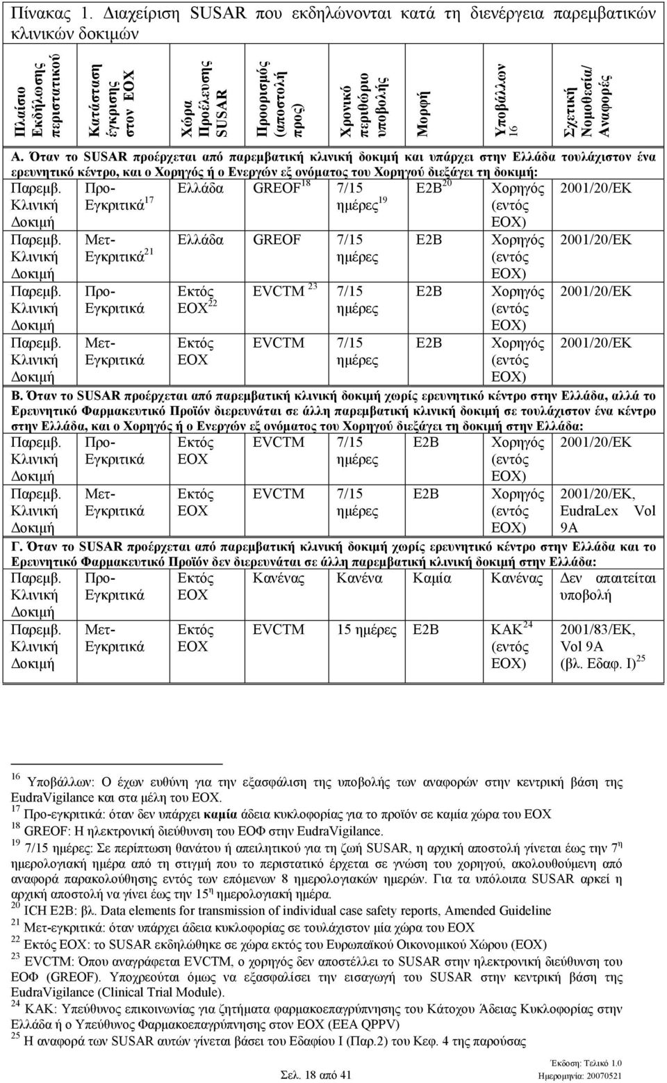 περιθώριο υποβολής Μορφή Υποβάλλων 16 Σχετική Νοµοθεσία/ Αναφορές Ελλάδα GREOF 18 Ε2Β 20 Α.