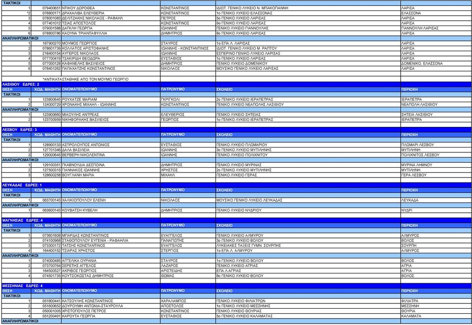 ΑΠΟΣΤΟΛΟΣ ΚΩΝΣΤΑΝΤΙΝΟΣ 9ο ΓΕΝΙΚΟ ΛΥΚΕΙΟ ΛΑΡΙΣΑΣ ΛΑΡΙΣΑ 5 079001588 ΑΓΚΛΗ ΓΕΩΡΓΙΑ ΙΩΑΝΝΗΣ ΓΕΝΙΚΟ ΛΥΚΕΙΟ ΓΙΑΝΝΟΥΛΗΣ ΓΙΑΝΝΟΥΛΗ ΛΑΡΙΣΑΣ 6 078800786 ΚΑΟΥΝΑ ΤΡΙΑΝΤΑΦΥΛΛΙΑ ΗΜΗΤΡΙΟΣ 8ο ΓΕΝΙΚΟ ΛΥΚΕΙΟ ΛΑΡΙΣΑΣ