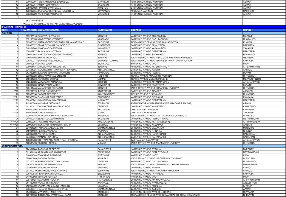 ΑΓΓΕΛΙΚΟΠΟΥΛΟΥ ΑΝΑΗ B' ΑΘΗΝΑΣ Ε ΡΕΣ: 36 1 017200518 ΒΑΚΙΡΤΖΗ ΑΓΓΕΛΙΚΗ ΙΩΑΝΝΗΣ 4ο ΓΕΝΙΚΟ ΛΥΚΕΙΟ ΑΜΑΡΟΥΣΙΟΥ ΜΑΡΟΥΣΙ 2 032100633 ΚΟΥΣΟΥΛΗΣ ΚΥΡΙΑΚΟΣ ΝΙΚΟΛΑΟΣ 3ο ΓΕΝΙΚΟ ΛΥΚΕΙΟ ΠΑΛ. ΦΑΛΗΡΟΥ Π.