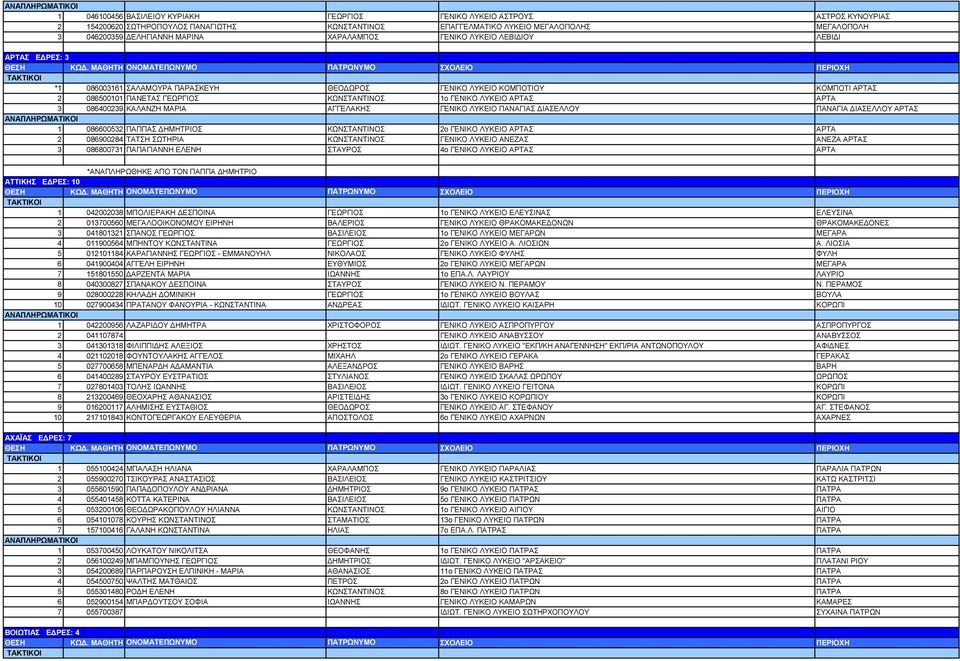 ΑΡΤΑΣ ΑΡΤΑ 3 086400239 ΚΑΛΑΝΖΗ ΜΑΡΙΑ ΑΓΓΕΛΑΚΗΣ ΓΕΝΙΚΟ ΛΥΚΕΙΟ ΠΑΝΑΓΙΑΣ ΙΑΣΕΛΛΟΥ ΠΑΝΑΓΙΑ ΙΑΣΕΛΛΟΥ ΑΡΤΑΣ 1 086600532 ΠΑΠΠΑΣ ΗΜΗΤΡΙΟΣ ΚΩΝΣΤΑΝΤΙΝΟΣ 2ο ΓΕΝΙΚΟ ΛΥΚΕΙΟ ΑΡΤΑΣ ΑΡΤΑ 2 086900284 ΤΑΤΣΗ ΣΩΤΗΡΙΑ