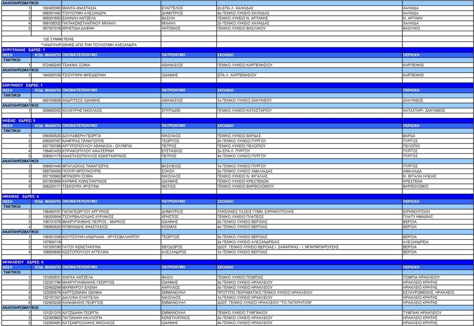 ΑΡΤΑΚΗ 4 068108332 ΠΑΠΑΚΩΝΣΤΑΝΤΙΝΟΥ ΜΙΧΑΗΛ ΜΙΧΑΗΛ 2ο ΓΕΝΙΚΟ ΛΥΚΕΙΟ ΧΑΛΚΙ ΑΣ ΧΑΛΚΙ Α 5 067001018 ΧΡΗΣΤΙ Η ΑΦΝΗ ΑΝΤΩΝΙΟΣ ΓΕΝΙΚΟ ΛΥΚΕΙΟ ΒΑΣΙΛΙΚΟΥ ΒΑΣΙΛΙΚΟ **ΑΝΑΠΛΗΡΩΘΗΚΕ ΑΠΟ ΤΗΝ ΤΟΥΛΟΥΜΗ ΑΛΕΞΑΝ ΡΑ