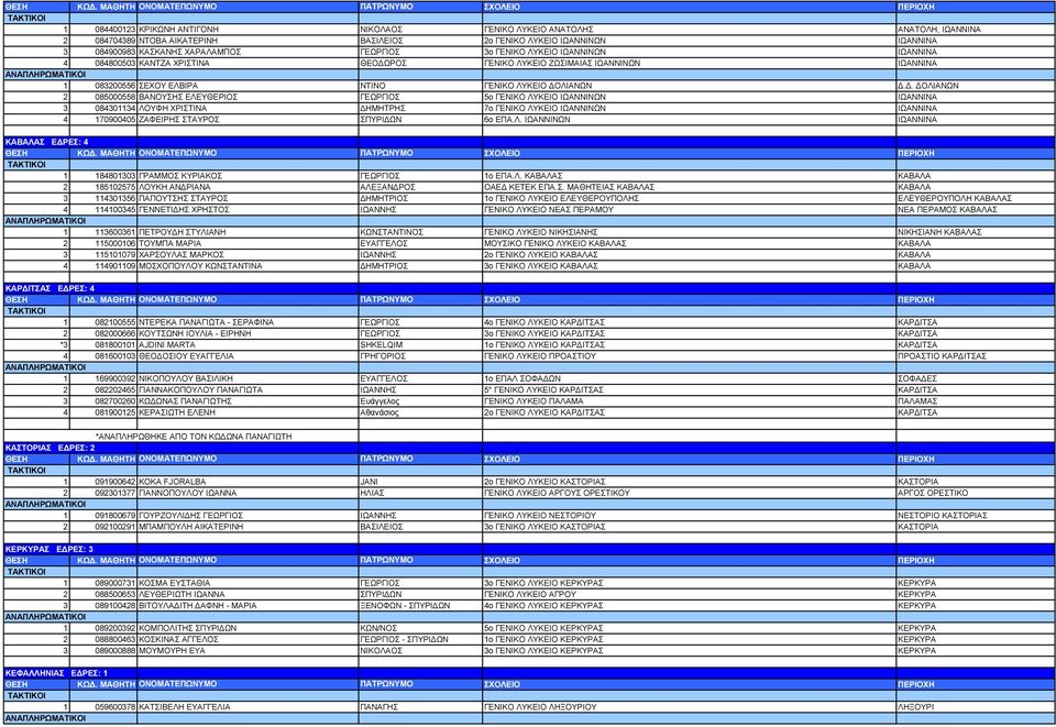 . ΟΛΙΑΝΩΝ 2 085000558 ΒΑΝΟΥΣΗΣ ΕΛΕΥΘΕΡΙΟΣ ΓΕΩΡΓΙΟΣ 5ο ΓΕΝΙΚΟ ΛΥΚΕΙΟ ΙΩΑΝΝΙΝΩΝ ΙΩΑΝΝΙΝΑ 3 084301134 ΛΟΥΦΗ ΧΡΙΣΤΙΝΑ ΗΜΗΤΡΗΣ 7ο ΓΕΝΙΚΟ ΛΥΚΕΙΟ ΙΩΑΝΝΙΝΩΝ ΙΩΑΝΝΙΝΑ 4 170900405 ΖΑΦΕΙΡΗΣ ΣΤΑΥΡΟΣ ΣΠΥΡΙ ΩΝ 6ο