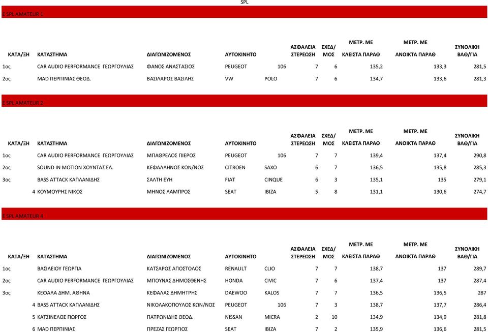 ΚΕΦΑΛΛΗΝΟΣ ΚΩΝ/ΝΟΣ CITROEN SAXO 6 7 136,5 135,8 285,3 3ος BASS ATTACK ΚΑΠΛΑΝΙΔΗΣ ΣΑΛΤΗ ΕΥΗ FIAT CINQUE 6 3 135,1 135 279,1 4 ΚΟΥΜΟΥΡΗΣ ΝΙΚΟΣ ΜΗΝΟΣ ΛΑΜΠΡΟΣ SEAT IBIZA 5 8 131,1 130,6 274,7 E SPL