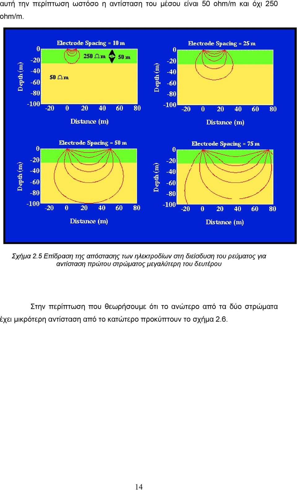 5 Επίδραση της απόστασης των ηλεκτροδίων στη διείσδυση του ρεύµατος για αντίσταση
