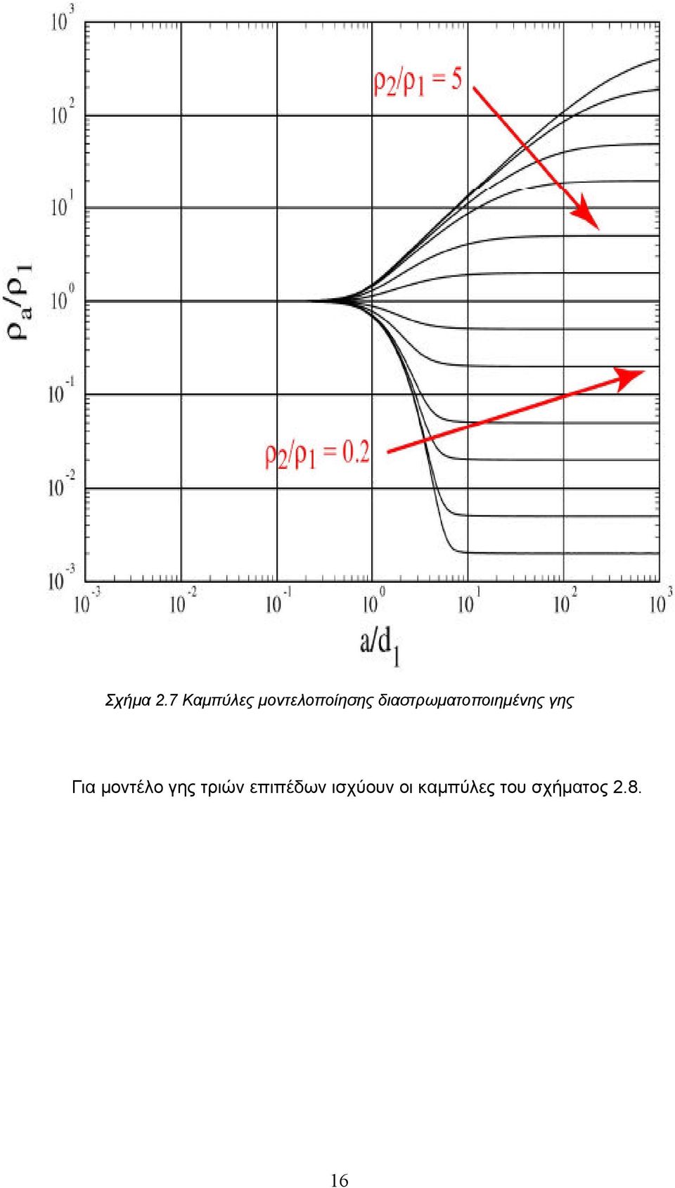 διαστρωµατοποιηµένης γης Για