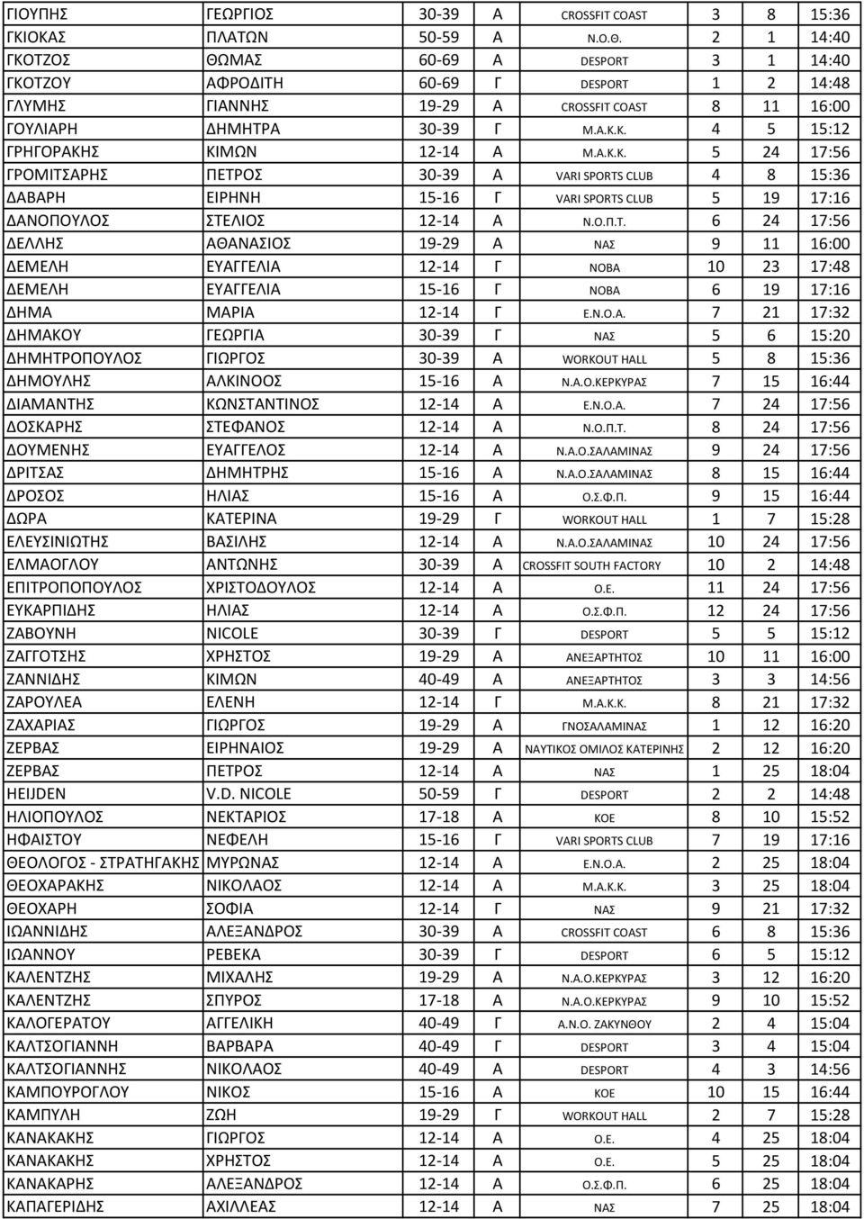 Α.Κ.Κ. 5 24 17:56 ΓΡΟΜΙΤΣΑΡΗΣ ΠΕΤΡΟΣ 30-39 Α VARI SPORTS CLUB 4 8 15:36 ΔΑΒΑΡΗ ΕΙΡΗΝΗ 15-16 Γ VARI SPORTS CLUB 5 19 17:16 ΔΑΝΟΠΟΥΛΟΣ ΣΤΕΛΙΟΣ 12-14 Α Ν.Ο.Π.Τ. 6 24 17:56 ΔΕΛΛΗΣ ΑΘΑΝΑΣΙΟΣ 19-29 Α ΝΑΣ 9 11 16:00 ΔΕΜΕΛΗ ΕΥΑΓΓΕΛΙΑ 12-14 Γ ΝΟΒΑ 10 23 17:48 ΔΕΜΕΛΗ ΕΥΑΓΓΕΛΙΑ 15-16 Γ ΝΟΒΑ 6 19 17:16 ΔΗΜΑ ΜΑΡΙΑ 12-14 Γ Ε.