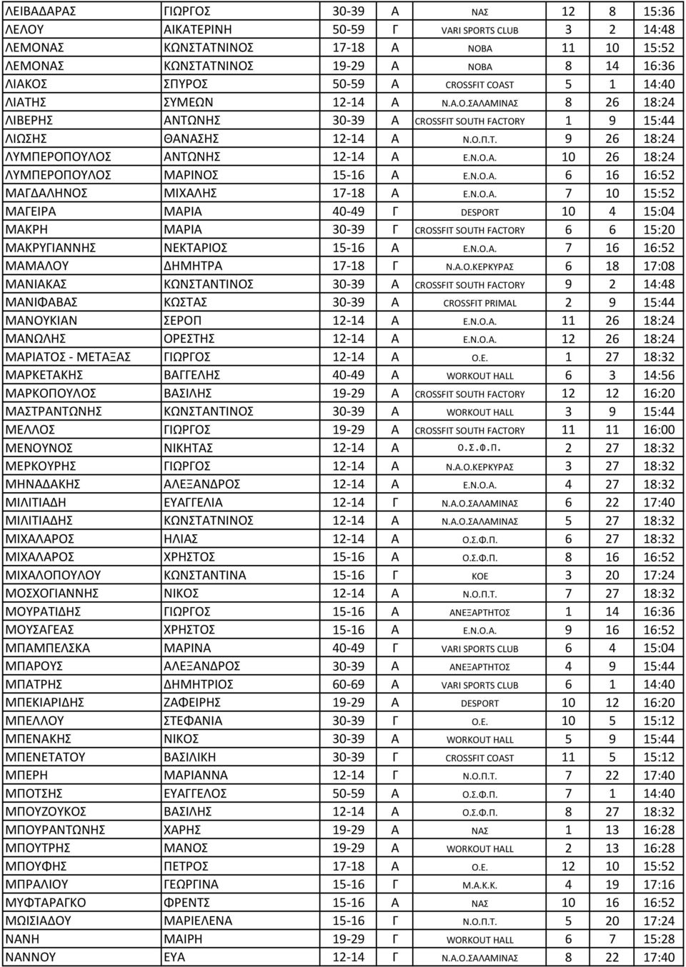 Ν.Ο.Α. 10 26 18:24 ΛΥΜΠΕΡΟΠΟΥΛΟΣ ΜΑΡΙΝΟΣ 15-16 Α Ε.Ν.Ο.Α. 6 16 16:52 ΜΑΓΔΑΛΗΝΟΣ ΜΙΧΑΛΗΣ 17-18 Α Ε.Ν.Ο.Α. 7 10 15:52 ΜΑΓΕΙΡΑ ΜΑΡΙΑ 40-49 Γ DESPORT 10 4 15:04 ΜΑΚΡΗ ΜΑΡΙΑ 30-39 Γ CROSSFIT SOUTH FACTORY 6 6 15:20 ΜΑΚΡΥΓΙΑΝΝΗΣ ΝΕΚΤΑΡΙΟΣ 15-16 Α Ε.