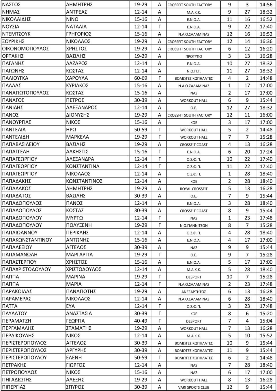 ΠΑΓΑΝΗΣ ΛΑΖΑΡΟΣ 12-14 Α Ε.Ν.Ο.Α. 10 27 18:32 ΠΑΓΩΝΗΣ ΚΩΣΤΑΣ 12-14 Α Ν.Ο.Π.Τ. 11 27 18:32 ΠΑΛΙΟΥΓΚΑ ΧΑΡΟΥΛΑ 60-69 Γ ΒΟΛΙΩΤΕΣ ΚΩΠΗΛΑΤΕΣ 4 2 14:48 ΠΑΛΛΑΣ ΚΥΡΙΑΚΟΣ 15-16 Α Ν.Α.Ο.ΣΑΛΑΜΙΝΑΣ 1 17 17:00 ΠΑΝΑΓΙΩΤΟΠΟΥΛΟΣ ΚΩΣΤΑΣ 15-16 Α ΝΑΣ 2 17 17:00 ΠΑΝΑΓΟΣ ΠΕΤΡΟΣ 30-39 Α WORKOUT HALL 6 9 15:44 ΠΑΝΙΔΗΣ ΑΛΕΞΑΝΔΡΟΣ 12-14 Α Ο.