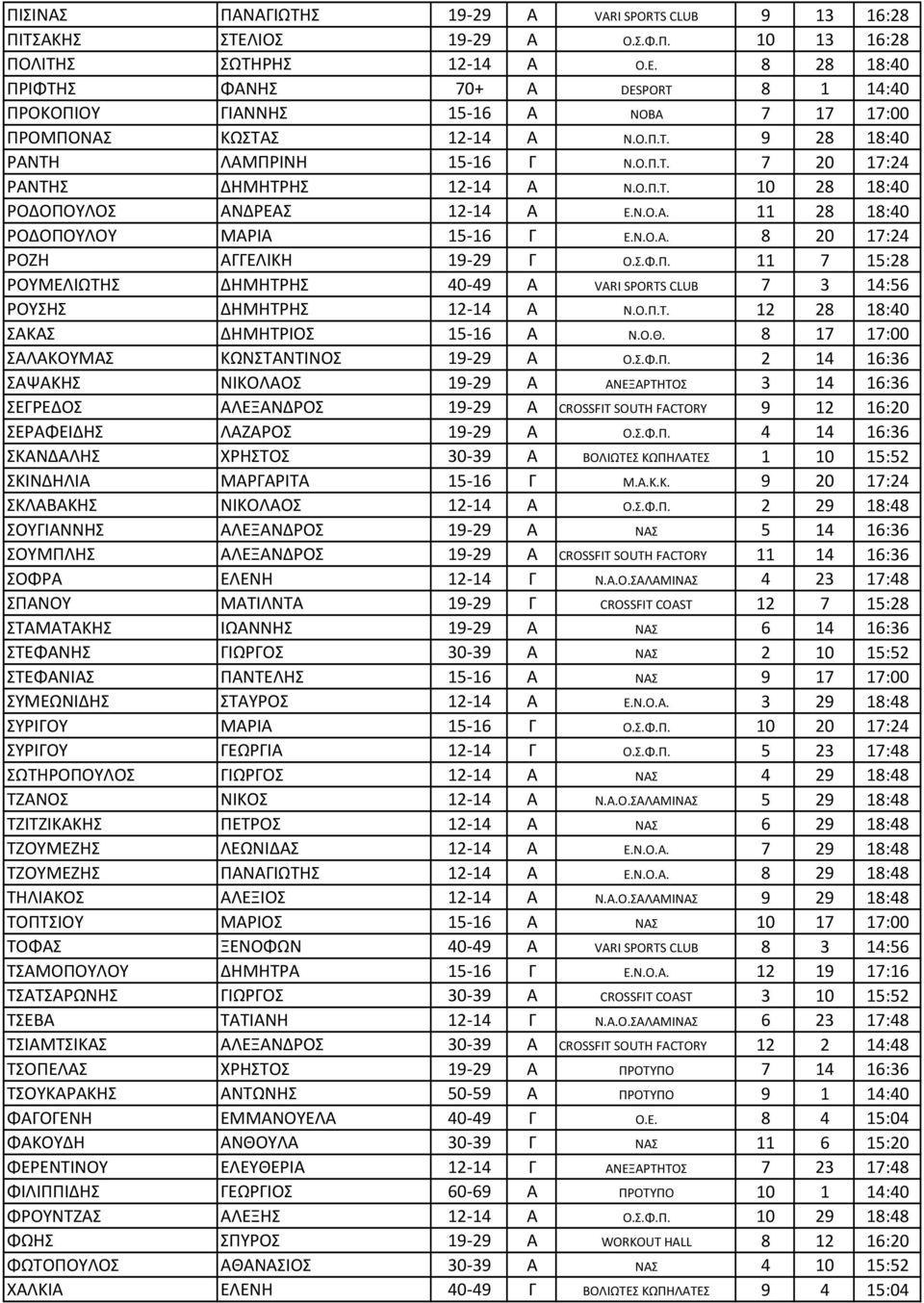 Σ.Φ.Π. 11 7 15:28 ΡΟΥΜΕΛΙΩΤΗΣ ΔΗΜΗΤΡΗΣ 40-49 Α VARI SPORTS CLUB 7 3 14:56 ΡΟΥΣΗΣ ΔΗΜΗΤΡΗΣ 12-14 Α Ν.Ο.Π.Τ. 12 28 18:40 ΣΑΚΑΣ ΔΗΜΗΤΡΙΟΣ 15-16 Α Ν.Ο.Θ. 8 17 17:00 ΣΑΛΑΚΟΥΜΑΣ ΚΩΝΣΤΑΝΤΙΝΟΣ 19-29 Α Ο.Σ.Φ.Π. 2 14 16:36 ΣΑΨΑΚΗΣ ΝΙΚΟΛΑΟΣ 19-29 Α ΑΝΕΞΑΡΤΗΤΟΣ 3 14 16:36 ΣΕΓΡΕΔΟΣ ΑΛΕΞΑΝΔΡΟΣ 19-29 Α CROSSFIT SOUTH FACTORY 9 12 16:20 ΣΕΡΑΦΕΙΔΗΣ ΛΑΖΑΡΟΣ 19-29 Α Ο.