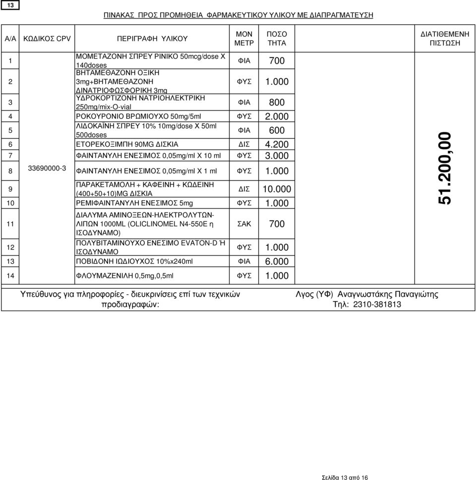 000 5 ΛΙ ΟΚΑΪΝΗ ΣΠΡΕΥ 10% 10mg/dose Χ 50ml 500doses ΦΙΑ 600 6 ΕΤΟΡΕΚΟΞΙΜΠΗ 90MG ΙΣΚΙΑ ΙΣ 4.200 7 ΦΑΙΝΤΑΝΥΛΗ ΕΝΕΣΙΜΟΣ 0,05mg/ml X 10 ml ΦΥΣ 3.