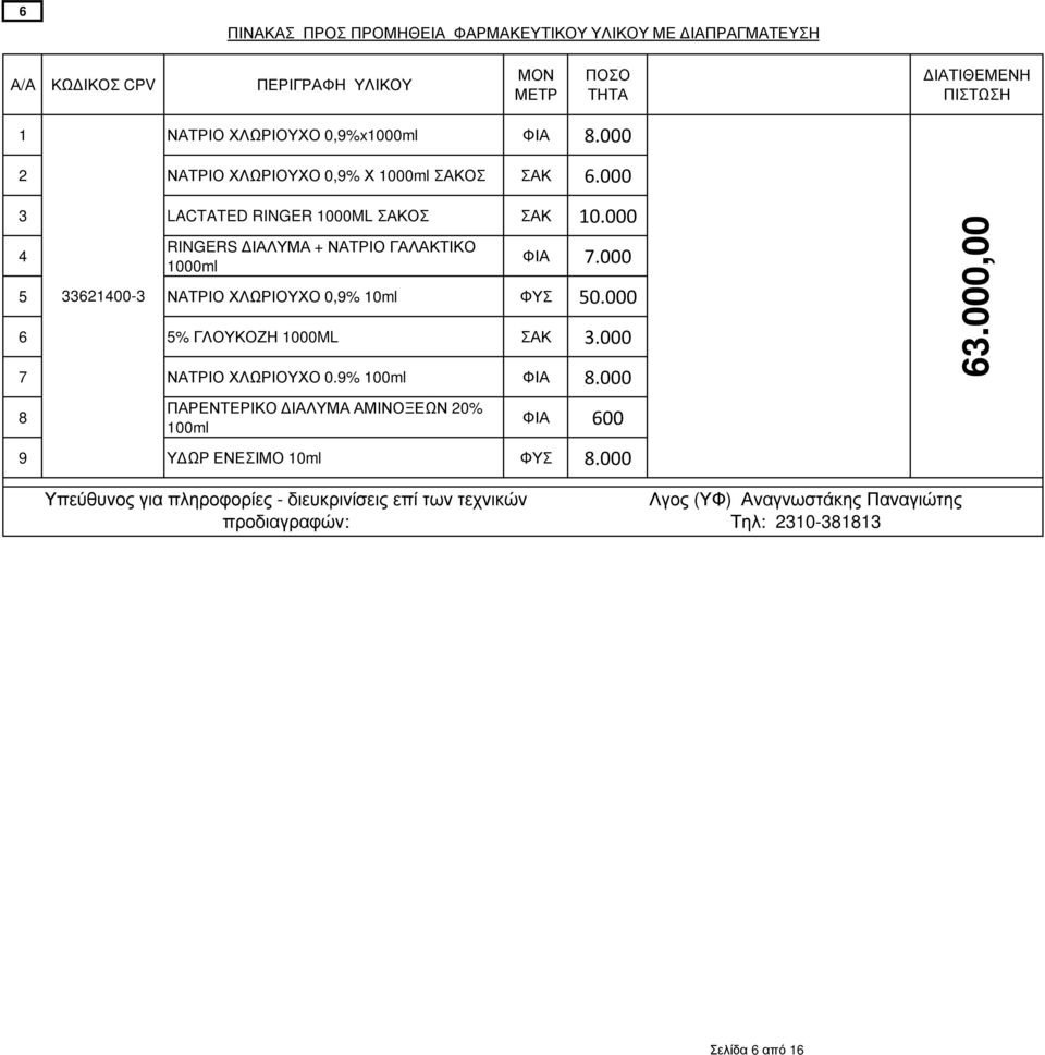 000 5 33621400-3 ΝΑΤΡΙΟ ΧΛΩΡΙΟΥΧΟ 0,9% 10ml ΦΥΣ 50.000 6 5% ΓΛΟΥΚΟΖΗ 1000ML ΣΑΚ 3.