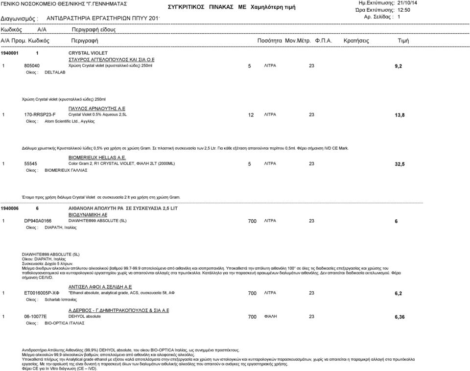 5% Aqueous 2,5L 12 ΛΙΤΡΑ 23 13,8 Atom Scientific Ltd., Αγγλίας Διάλυμα χρωστικής Κρυσταλλικού Ιώδες 0,5% για χρήση σε χρώση Gram. Σε πλαστική συσκευασία των 2,5 Ltr.