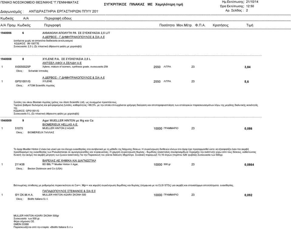 A. ΣΕ ΣΥΣΚΕΥΑΣΙΑ 2,5 L ΑΝΤΙΣΕΛ ΑΦΟΙ Α.ΣΕΛΙΔΗ Α.Ε. 1 XI0050025P Xylene, mixture of isomers, synthesis grade, συσκευασία 25lt 2550 ΛΙΤΡΑ 23 3,84 Scharlab Ισπανίας Α.ΔΕΡΒΟΣ - Γ.ΔΗΜΗΤΡΑΚΟΠΟΥΛΟΣ & ΣΙΑ Α.Ε. 1 GPS1001/G XYLENE 2550 ΛΙΤΡΑ 23 5,6 ATOM Scientific Αγγλίας Ξυλόλη του οίκου Biostain Αγγλίας (μέλος του Atom Scientific Ltd), ως συνημμένο προσπέκτους.