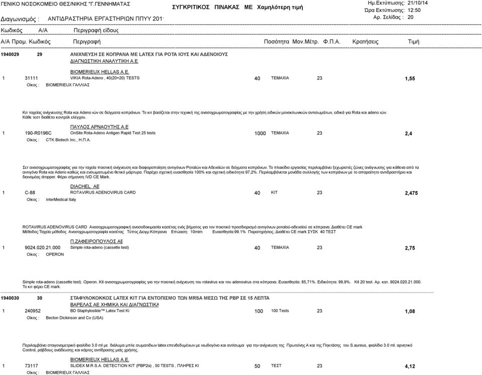 1 190-R0196C OnSite Rota-Adeno Αntigen Rapid Test 25 tests 1000 TEMΑΧΙΑ 23 2,4 CTK Biotech Inc., Η.Π.Α. Σετ ανοσοχρωματογραφίας για την ταχεία ποιοτική ανίχνευση και διαφοροποίηση αντιγόνων Ροταϊών και Αδενοϊών σε δείγματα κοπράνων.