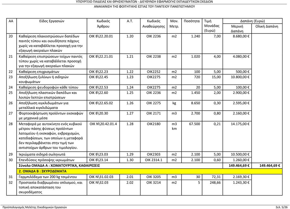 080,00 22 Καθαίρεση επιχρισμάτων ΟΙΚ Β\22.23 1.22 ΟΙΚ2252 m2 100 5,00 500,00 23 Αποξήλωση ξυλίνων ή σιδηρών ΟΙΚ Β\22.45 1.23 ΟΙΚ2275 m2 720 15,00 10.