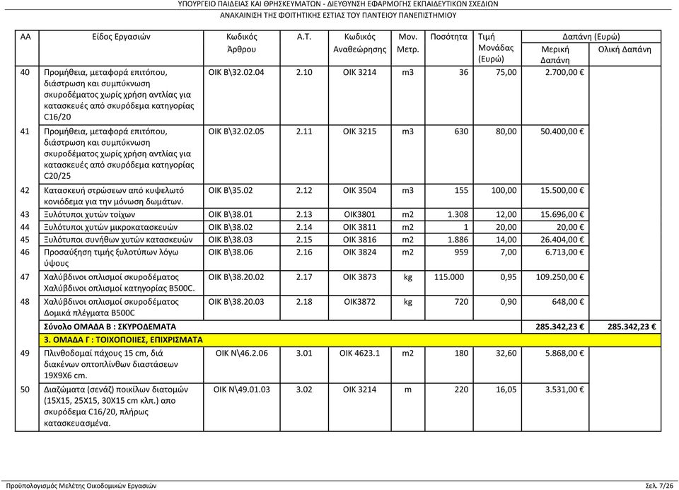 400,00 42 Κατασκευή στρώσεων από κυψελωτό ΟΙΚ Β\35.02 2.12 ΟΙΚ 3504 m3 155 100,00 15.500,00 κονιόδεμα για την μόνωση δωμάτων. 43 Ξυλότυποι χυτών τοίχων ΟΙΚ Β\38.01 2.13 ΟΙΚ3801 m2 1.308 12,00 15.