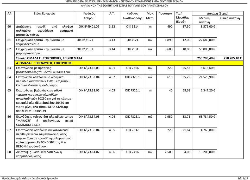 890 12,00 22.680,00 ΟΙΚ Β\71.31 3.14 ΟΙΚ7131 m2 5.600 10,00 56.000,00 Σύνολο ΟΜΑΔΑ Γ : ΤΟΙΧΟΠΟΙΙΕΣ, ΕΠΙΧΡΙΣΜΑΤΑ 250.705,40 250.705,40 4.