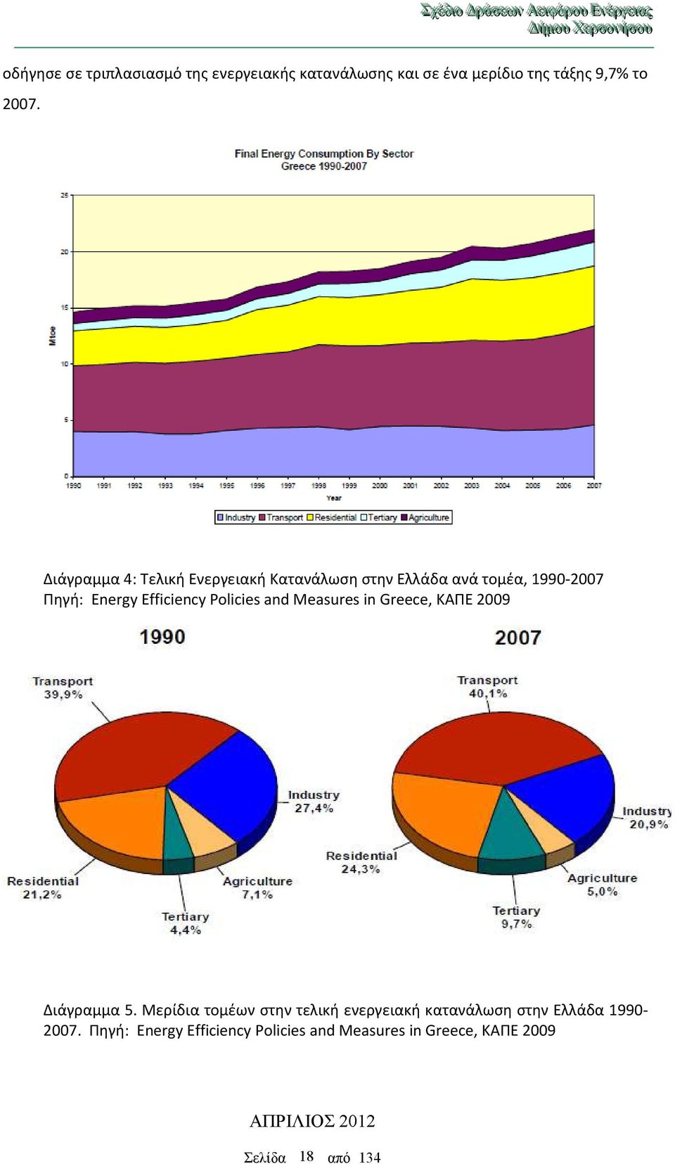 Policies and Measures in Greece, ΚΑΠΕ 2009 Διάγραμμα 5.