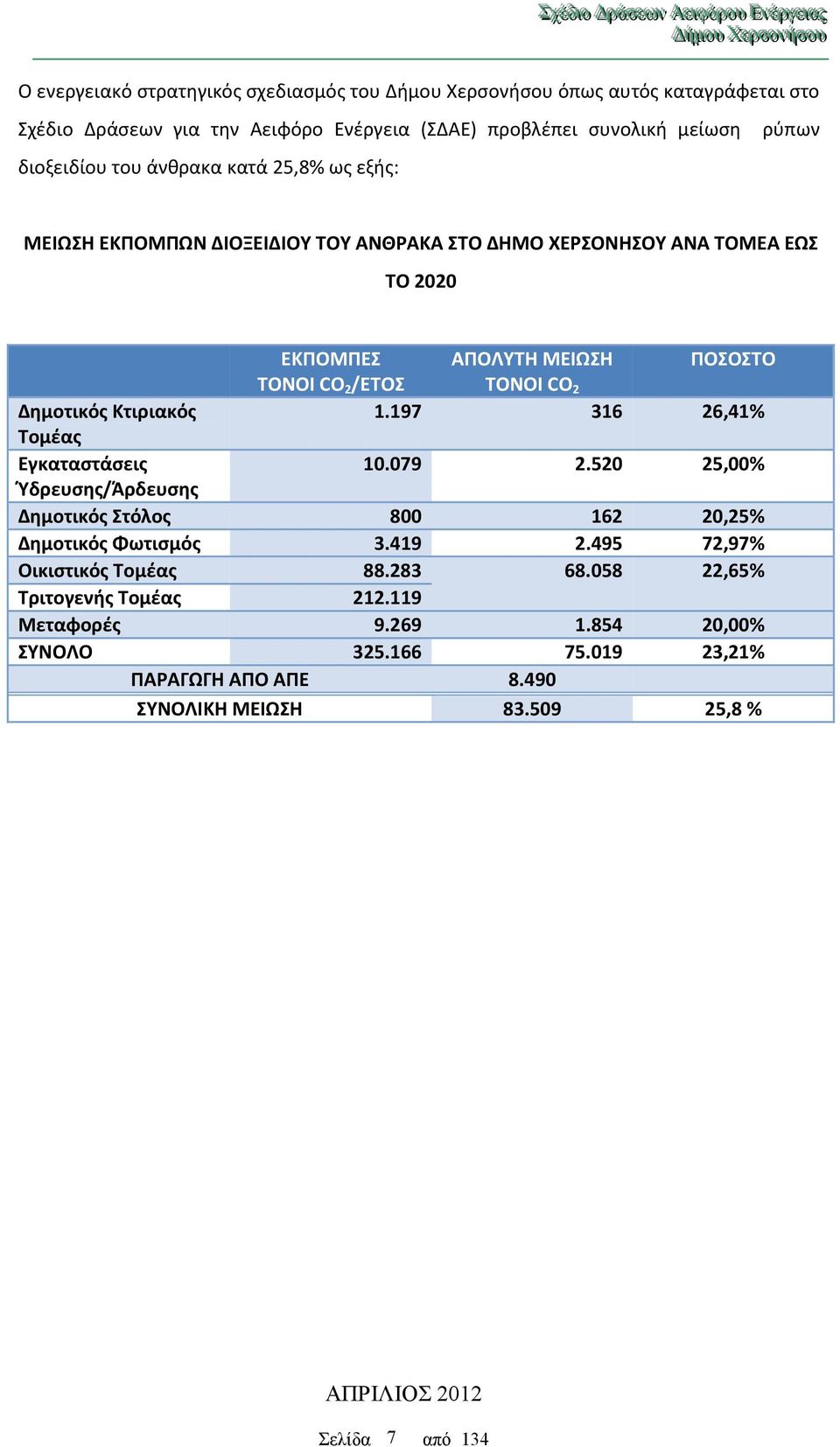 Δημοτικός Κτιριακός 1.197 316 26,41% Τομέας Εγκαταστάσεις 10.079 2.520 25,00% Ύδρευσης/Άρδευσης Δημοτικός Στόλος 800 162 20,25% Δημοτικός Φωτισμός 3.419 2.