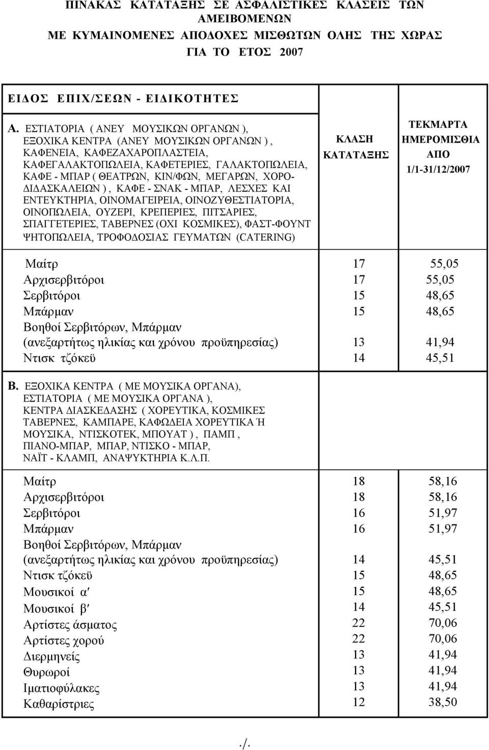 ΧΟΡΟ- Ι ΑΣΚΑΛΕΙΩΝ ), ΚΑΦΕ - ΣΝΑΚ - ΜΠΑΡ, ΛΕΣΧΕΣ ΚΑΙ ΕΝΤΕΥΚΤΗΡΙΑ, ΟΙΝΟΜΑΓΕΙΡΕΙΑ, ΟΙΝΟΖΥΘΕΣΤΙΑΤΟΡΙΑ, ΟΙΝΟΠΩΛΕΙΑ, ΟΥΖΕΡΙ, ΚΡΕΠΕΡΙΕΣ, ΠΙΤΣΑΡΙΕΣ, ΣΠΑΓΓΕΤΕΡΙΕΣ, ΤΑΒΕΡΝΕΣ (ΟΧΙ ΚΟΣΜΙΚΕΣ), ΦΑΣΤ-ΦΟΥΝΤ