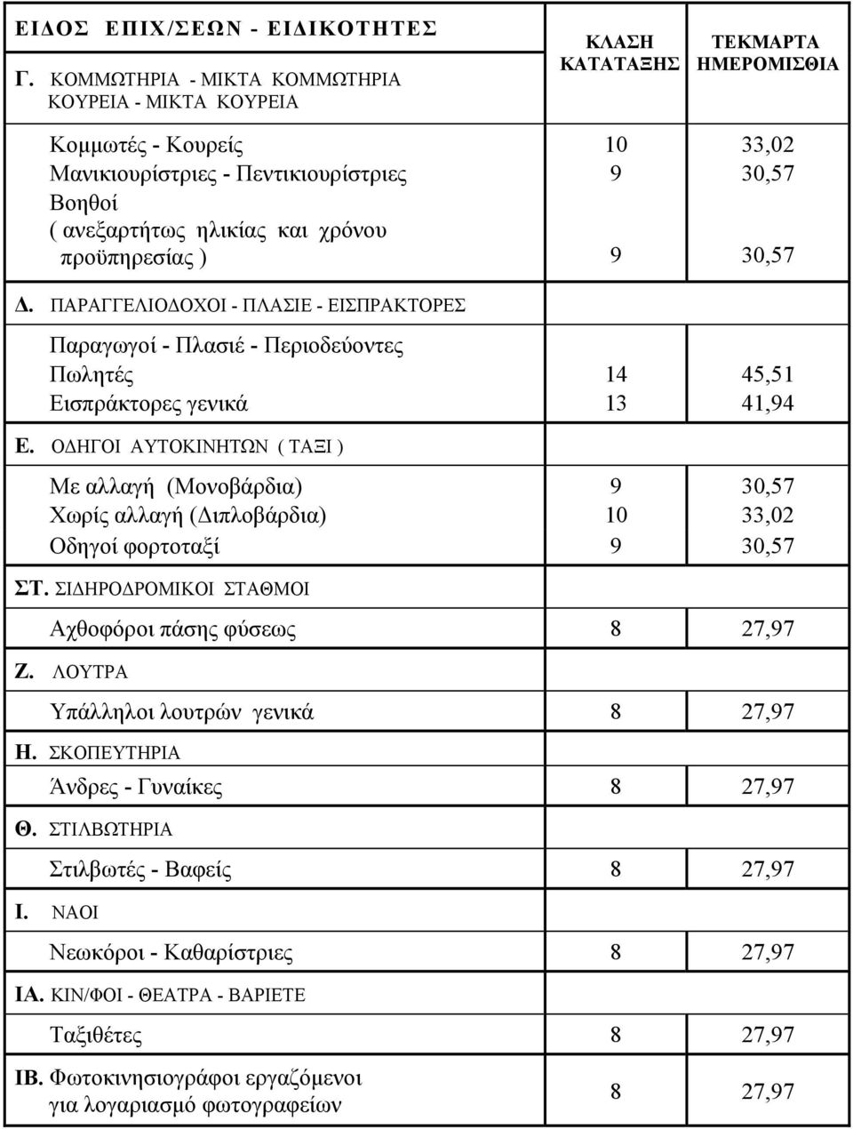 ΗΜΕΡΟΜΙΣΘΙΑ 33,02 30,57 30,57. ΠΑΡΑΓΓΕΛΙΟ ΟΧΟΙ - ΠΛΑΣΙΕ - ΕΙΣΠΡΑΚΤΟΡΕΣ Παραγωγοί - Πλασιέ - Περιοδεύοντες Πωλητές Εισπράκτορες γενικά E.